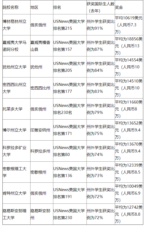 美国留学奖学金