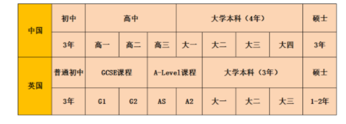 GCSE课表