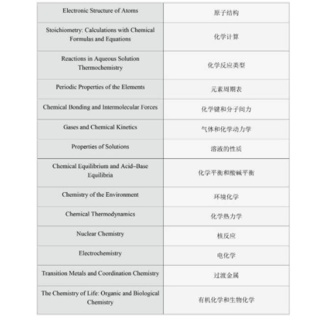 AP化学考试